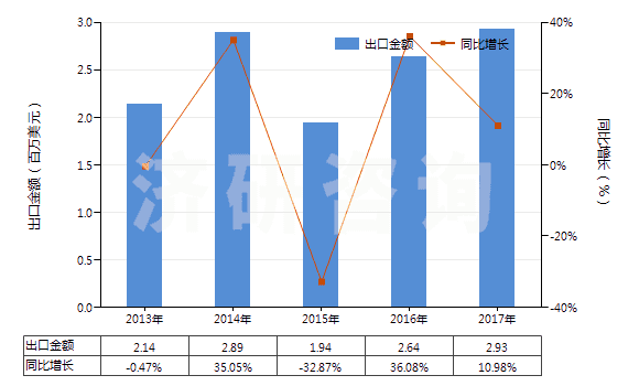 2013-2017年中國(guó)從油類提取的油膏(HS40029990)出口總額及增速統(tǒng)計(jì)